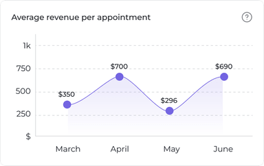 Average revenue per appointment chart